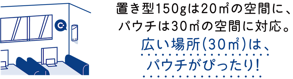 置き型150gは20m&sup2;の空間に、パウチは30m&sup2;の空間に対応。広い場所(30m&sup2;)は、パウチがピッタリ！